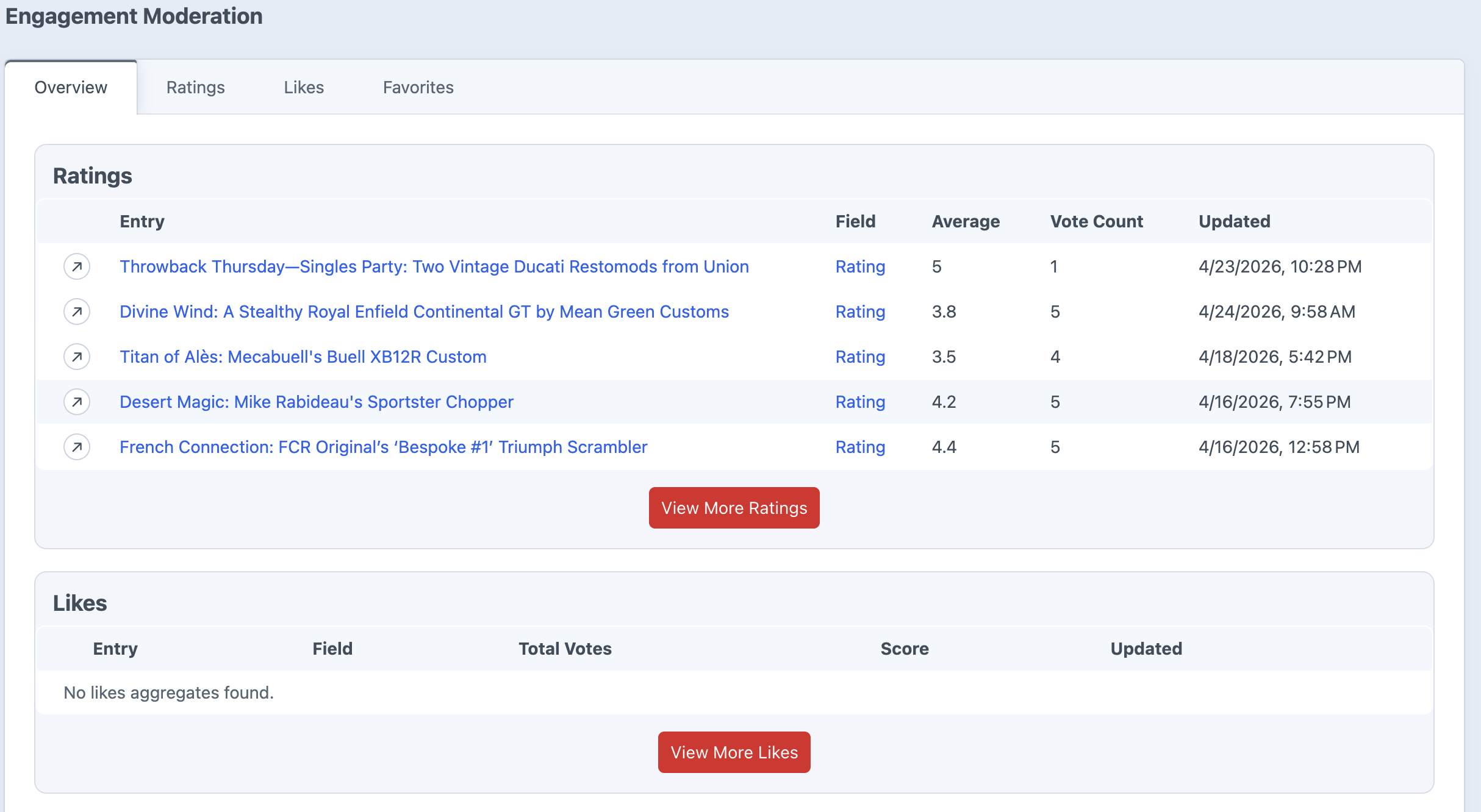 Image of the engagement moderation panel. Four tabs shown: overview, ratings, likes and favorites. Currently on the overview engagement tab.