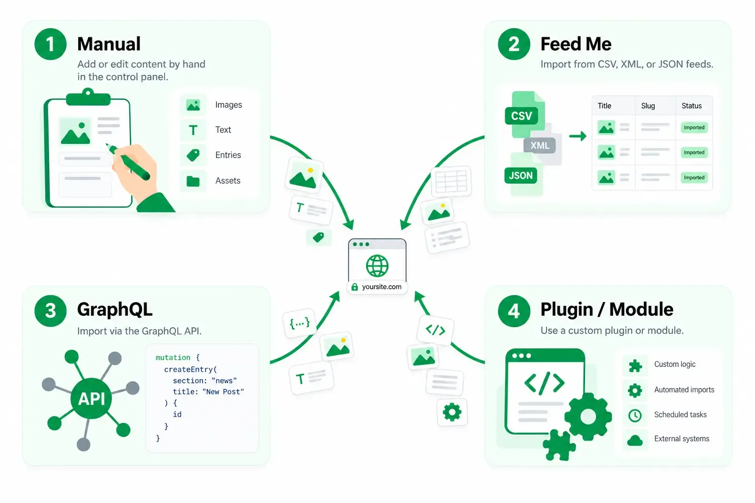 Infographic showing four ways to import content into Craft CMS: manual entry, Feed Me, GraphQL, and a custom plugin or module.