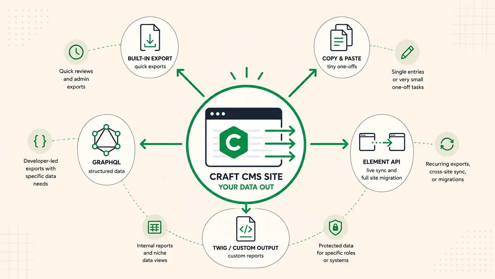 Editorial infographic showing content export options from a Craft CMS site. A large central browser-style icon labeled (Craft CMS Site — Your Data Out) sits on a light tan background, with bright green arrows pointing outward to five methods: Built-In Export, Copy & Paste, GraphQL, Element API, and Twig / Custom Output. Around the outside, short use-case notes explain when each method is best used, such as quick admin exports, one-off tasks, structured data exports, recurring sync or migration workflows, internal reports, and protected data views.