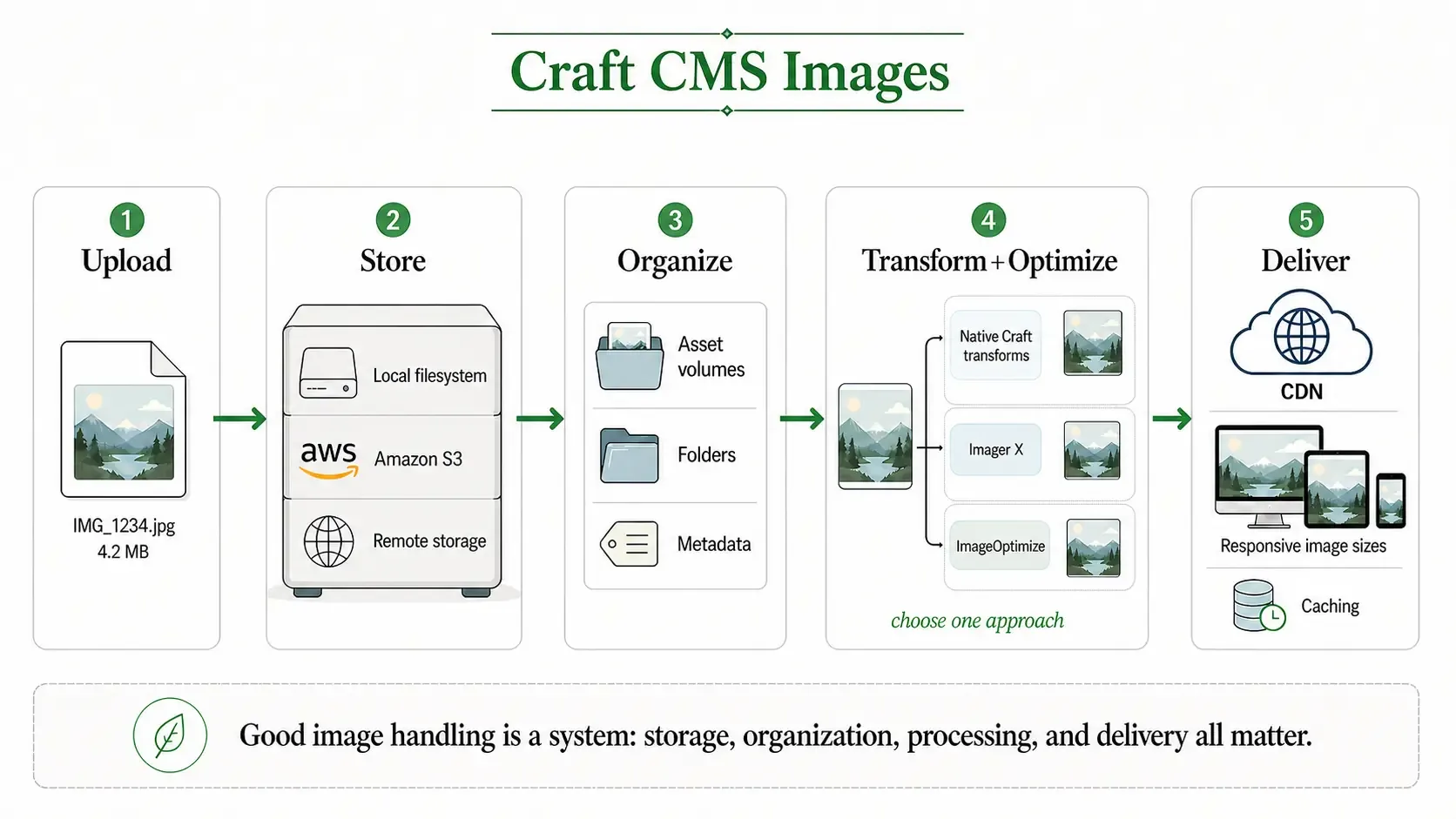 Craft CMS image handling pipeline showing upload, storage, organization, transformation and optimization, and delivery through a CDN to responsive desktop, tablet, and mobile images.