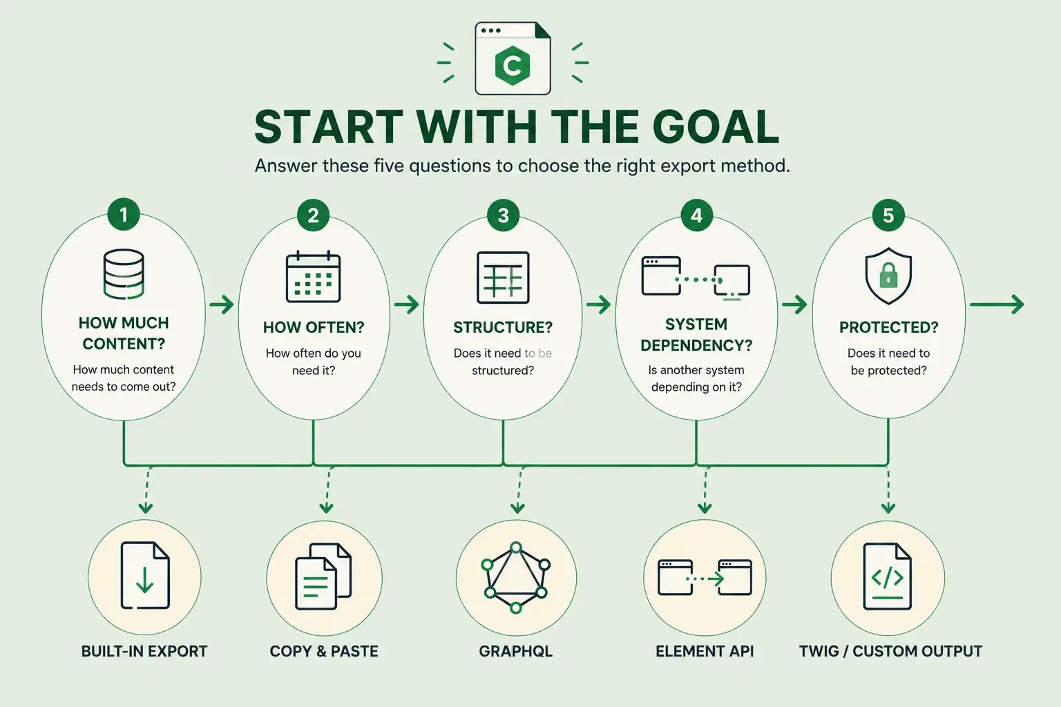 Infographic titled (Start With the Goal) showing five questions to ask before exporting content from Craft CMS: how much content, how often, whether it needs structure, whether another system depends on it, and whether it needs protection. The questions flow to five export methods: Built-In Export, Copy & Paste, GraphQL, Element API, and Twig / Custom Output.