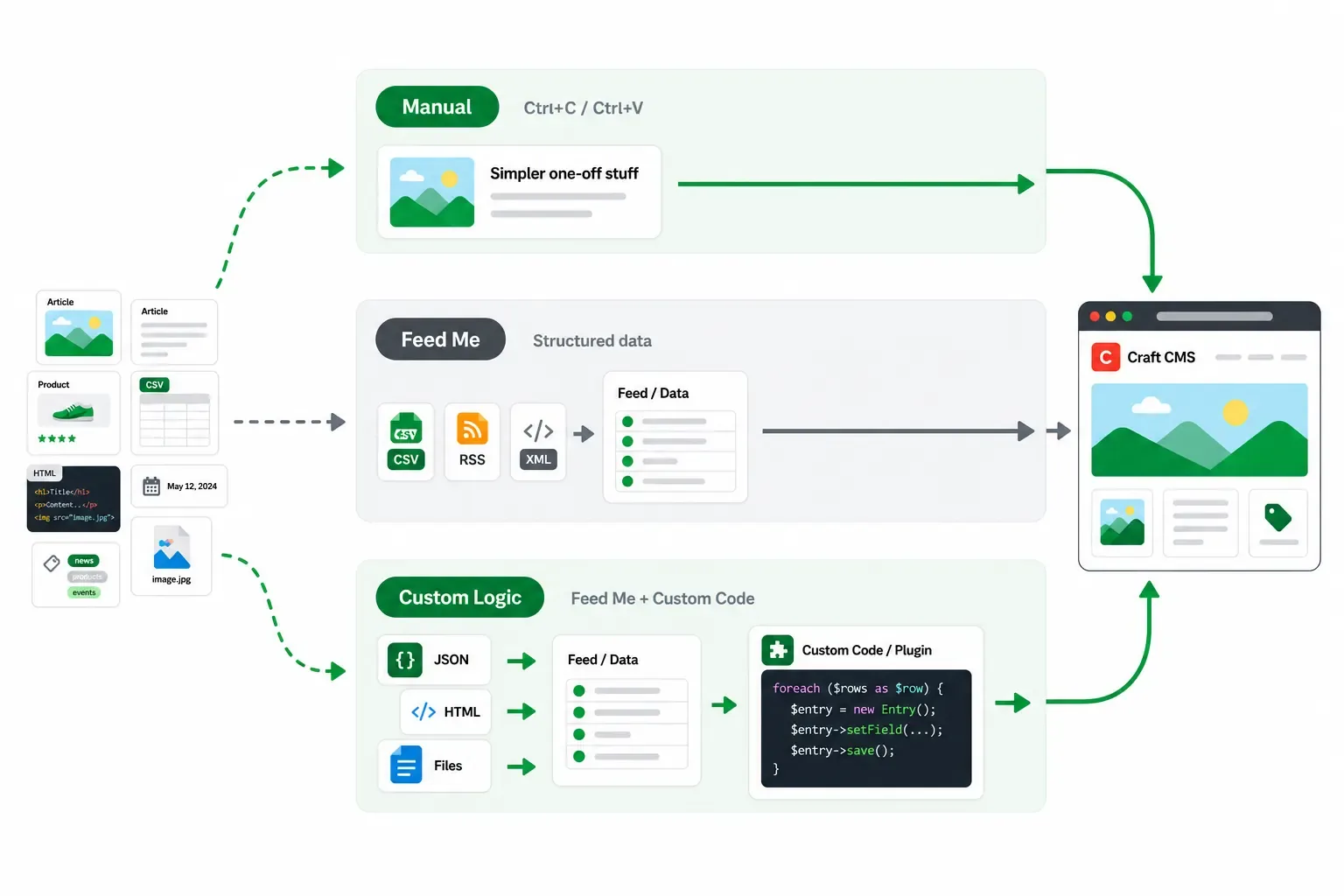 Flowchart showing different ways to import content into Craft CMS, including manual copy and paste, Feed Me, and custom logic with a plugin or module.