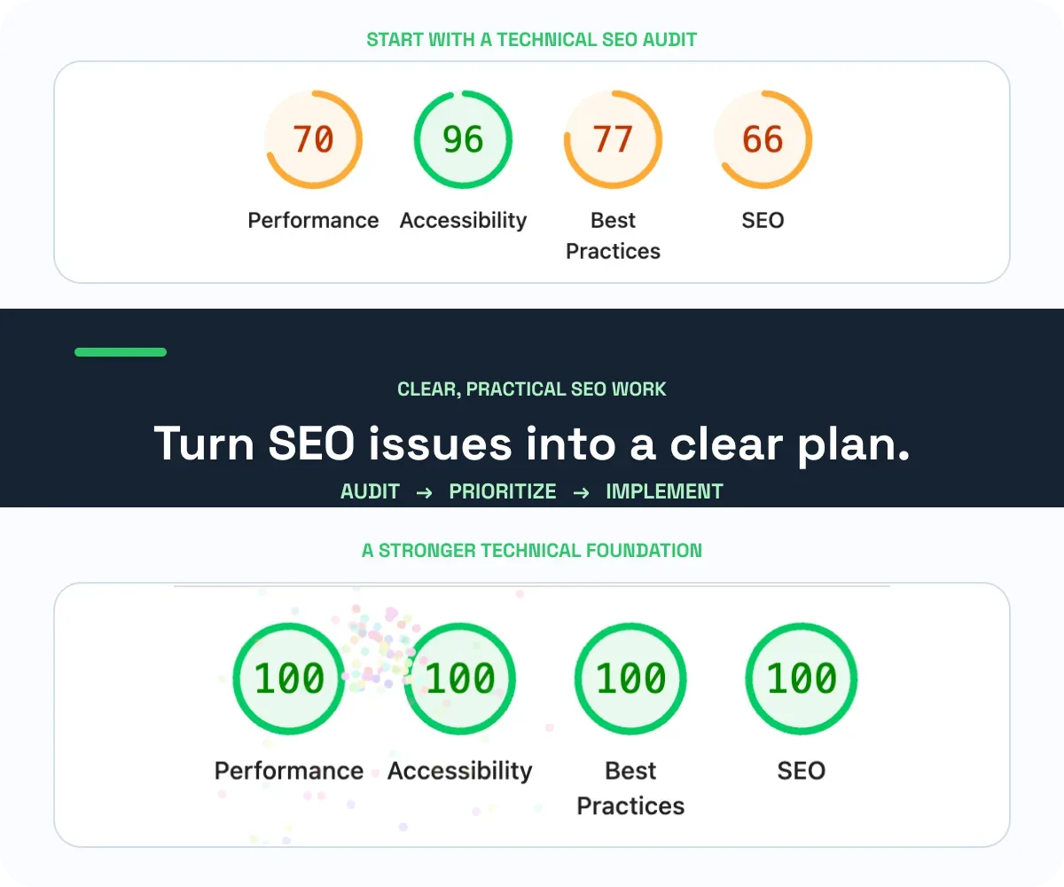 SEO infographic showing an initial audit with scores of 70 for Performance, 96 for Accessibility, 77 for Best Practices, and 66 for SEO; a middle panel reads “Turn SEO issues into a clear plan” with “Audit → Prioritize → Implement”; a bottom panel shows improved 100 scores across all four categories.