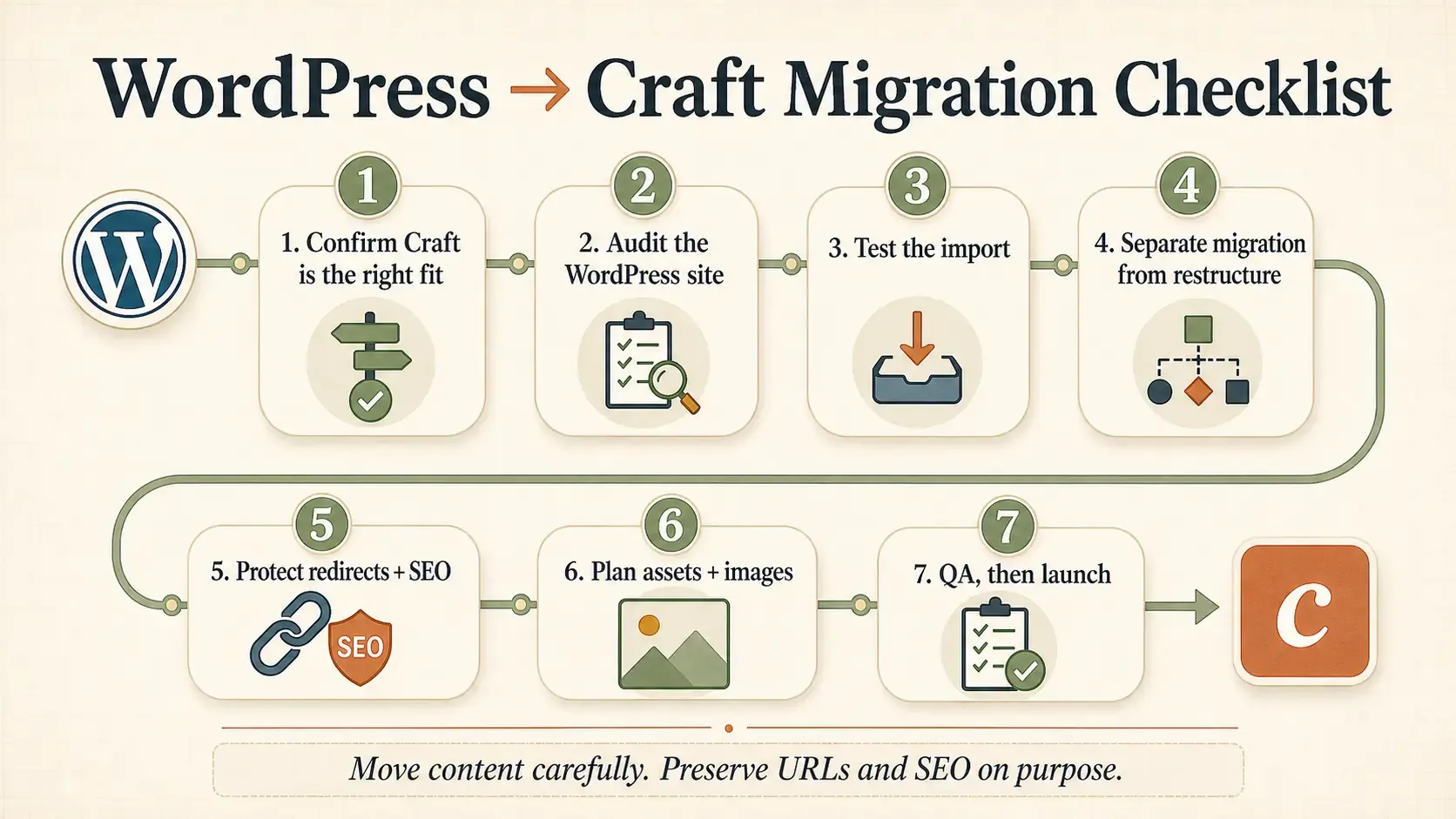 WordPress to Craft migration checklist infographic showing seven steps: confirm Craft is the right fit, audit the WordPress site, test the import, separate migration from restructuring, protect redirects and SEO, plan assets and images, and complete QA before launch.