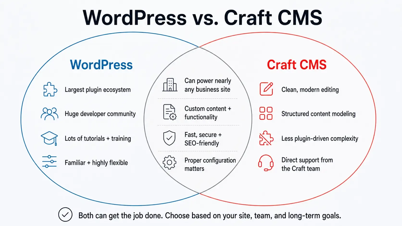 Venn diagram comparing WordPress and Craft CMS, highlighting each platform’s strengths and their shared ability to power fast, secure, flexible, SEO-friendly business websites when properly configured.